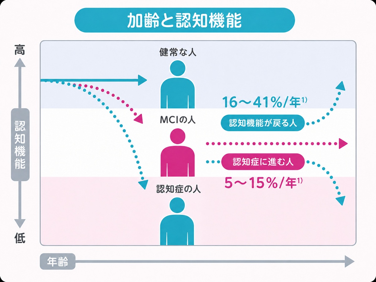 MCIは早期発見が大切